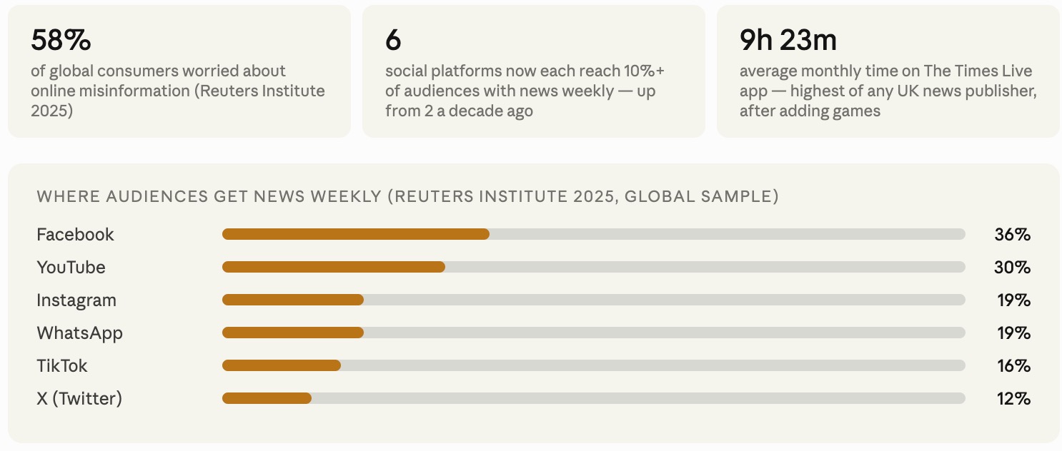 Trust Is Still Journalism’s Superpower. A Daily Game Quietly Rebuilds It.