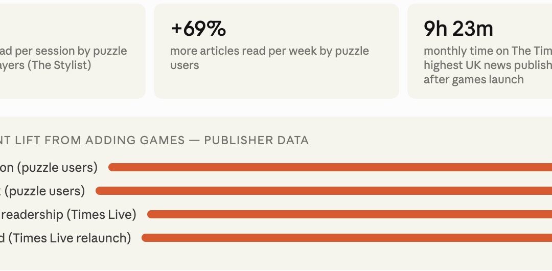 The Stylist Effect: Real Publisher Data On What Happens When You Add a Puzzle