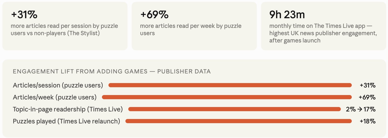 The Stylist Effect: Real Publisher Data On What Happens When You Add a Puzzle