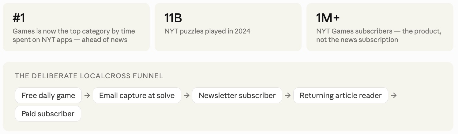 The NYT Didn’t Intentionally Set Out To Become a Games Company. Local Publishers Should.